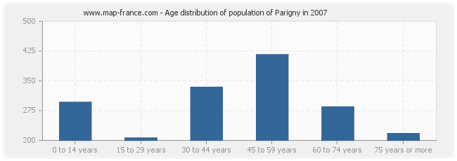 Age distribution of population of Parigny in 2007