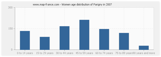 Women age distribution of Parigny in 2007