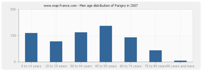 Men age distribution of Parigny in 2007