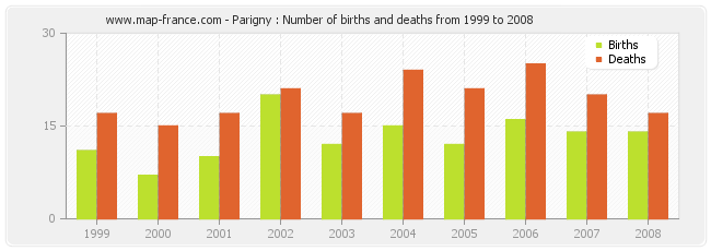 Parigny : Number of births and deaths from 1999 to 2008
