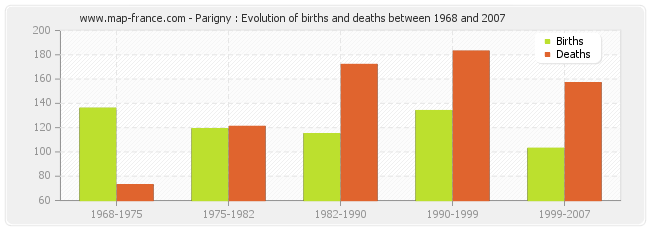 Parigny : Evolution of births and deaths between 1968 and 2007