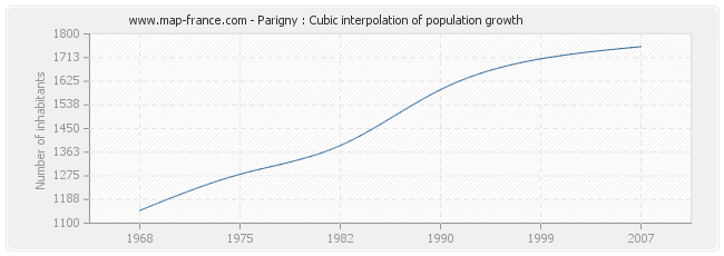 Parigny : Cubic interpolation of population growth