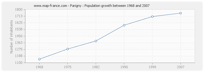 Population Parigny