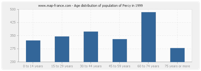 Age distribution of population of Percy in 1999