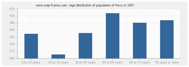 Age distribution of population of Percy in 2007