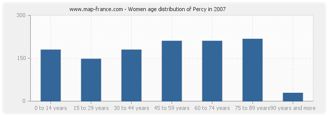 Women age distribution of Percy in 2007