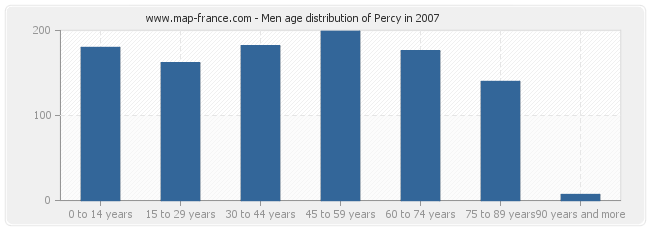 Men age distribution of Percy in 2007