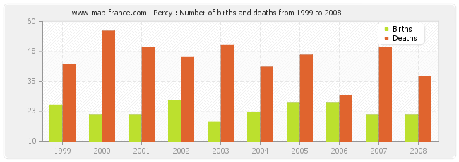 Percy : Number of births and deaths from 1999 to 2008