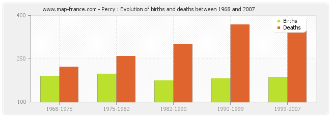 Percy : Evolution of births and deaths between 1968 and 2007