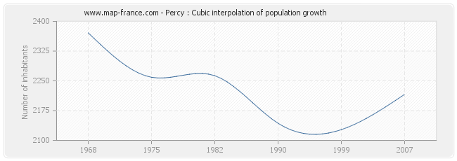 Percy : Cubic interpolation of population growth