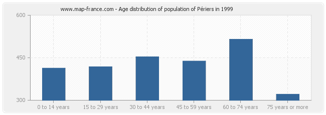 Age distribution of population of Périers in 1999