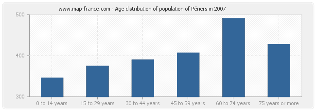 Age distribution of population of Périers in 2007