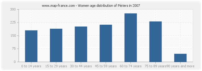 Women age distribution of Périers in 2007