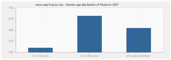 Women age distribution of Périers in 2007