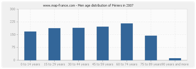 Men age distribution of Périers in 2007