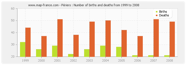 Périers : Number of births and deaths from 1999 to 2008