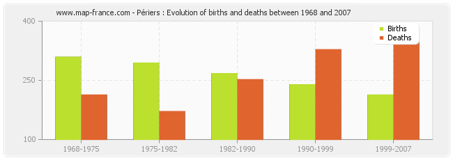 Périers : Evolution of births and deaths between 1968 and 2007