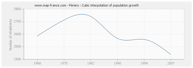 Périers : Cubic interpolation of population growth
