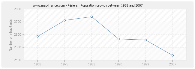Population Périers