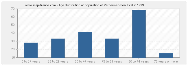 Age distribution of population of Perriers-en-Beauficel in 1999