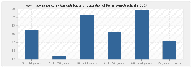 Age distribution of population of Perriers-en-Beauficel in 2007