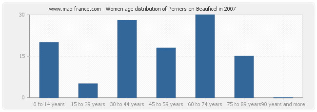 Women age distribution of Perriers-en-Beauficel in 2007