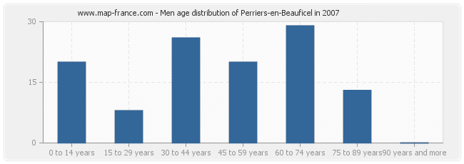 Men age distribution of Perriers-en-Beauficel in 2007