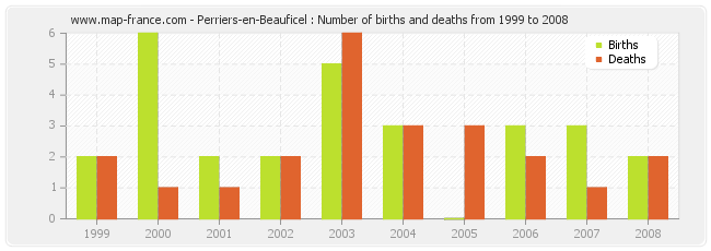 Perriers-en-Beauficel : Number of births and deaths from 1999 to 2008