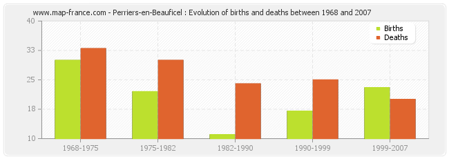 Perriers-en-Beauficel : Evolution of births and deaths between 1968 and 2007