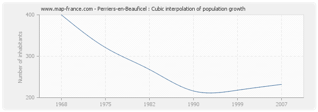 Perriers-en-Beauficel : Cubic interpolation of population growth