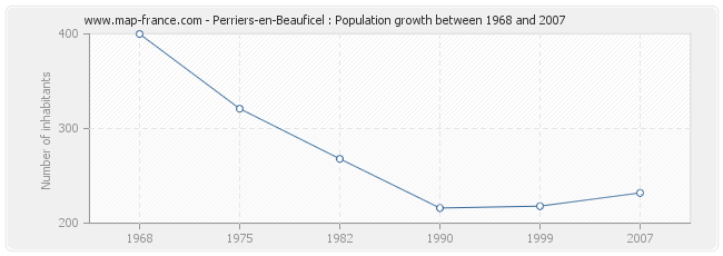 Population Perriers-en-Beauficel