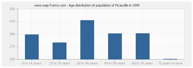 Age distribution of population of Picauville in 1999