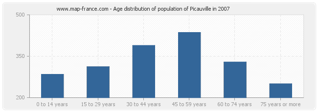 Age distribution of population of Picauville in 2007