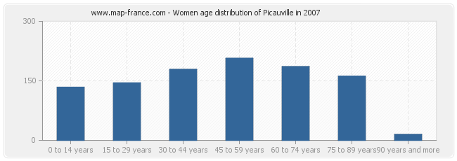 Women age distribution of Picauville in 2007