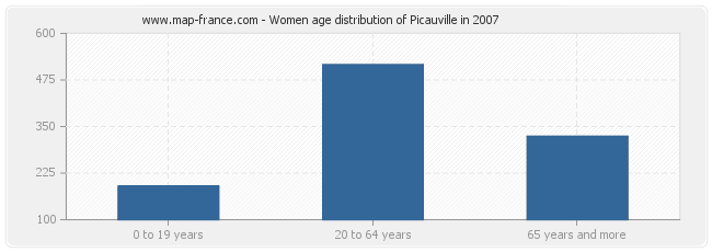 Women age distribution of Picauville in 2007