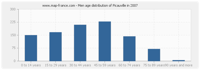 Men age distribution of Picauville in 2007