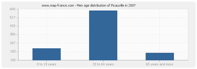 Men age distribution of Picauville in 2007