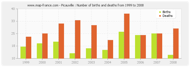 Picauville : Number of births and deaths from 1999 to 2008