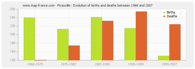 Picauville : Evolution of births and deaths between 1968 and 2007