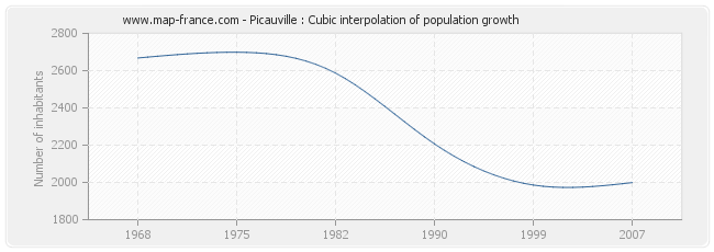 Picauville : Cubic interpolation of population growth