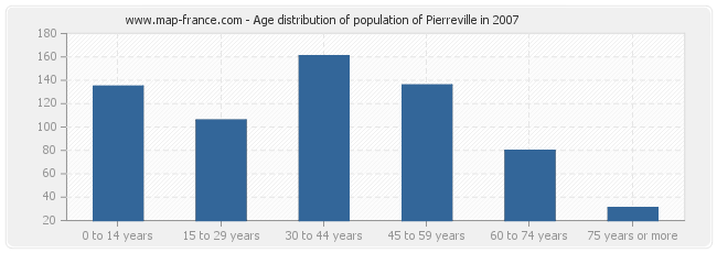 Age distribution of population of Pierreville in 2007