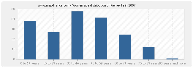 Women age distribution of Pierreville in 2007