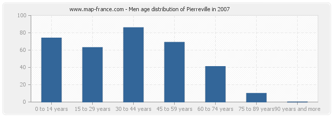 Men age distribution of Pierreville in 2007