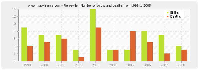 Pierreville : Number of births and deaths from 1999 to 2008