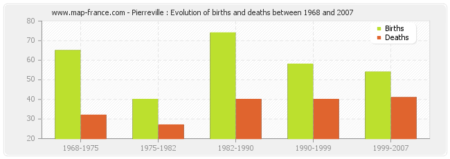 Pierreville : Evolution of births and deaths between 1968 and 2007