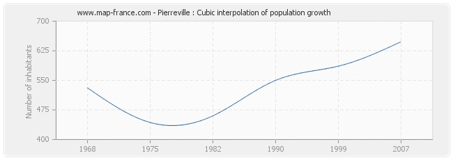 Pierreville : Cubic interpolation of population growth