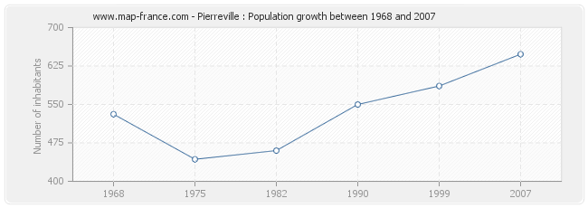 Population Pierreville