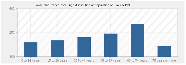 Age distribution of population of Pirou in 1999