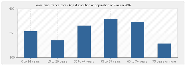 Age distribution of population of Pirou in 2007