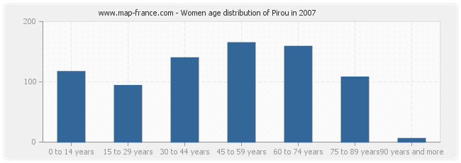 Women age distribution of Pirou in 2007